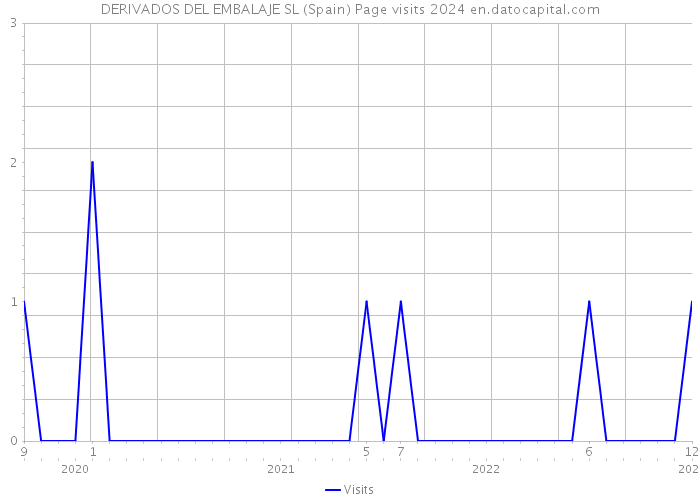 DERIVADOS DEL EMBALAJE SL (Spain) Page visits 2024 