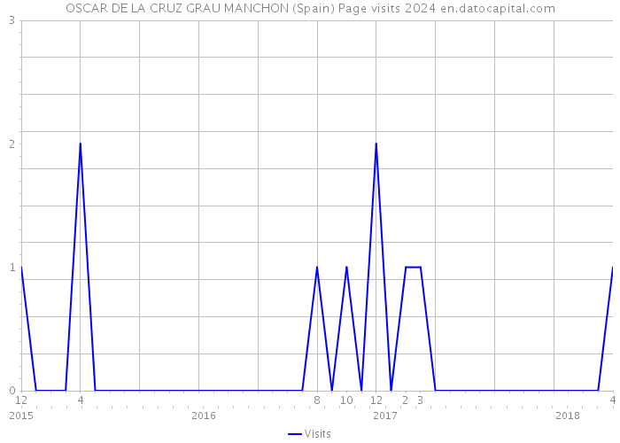 OSCAR DE LA CRUZ GRAU MANCHON (Spain) Page visits 2024 