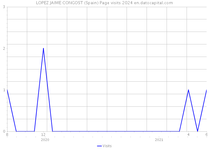 LOPEZ JAIME CONGOST (Spain) Page visits 2024 