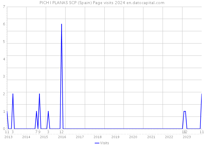 PICH I PLANAS SCP (Spain) Page visits 2024 