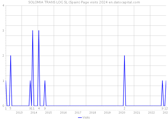 SOLOMIA TRANS LOG SL (Spain) Page visits 2024 