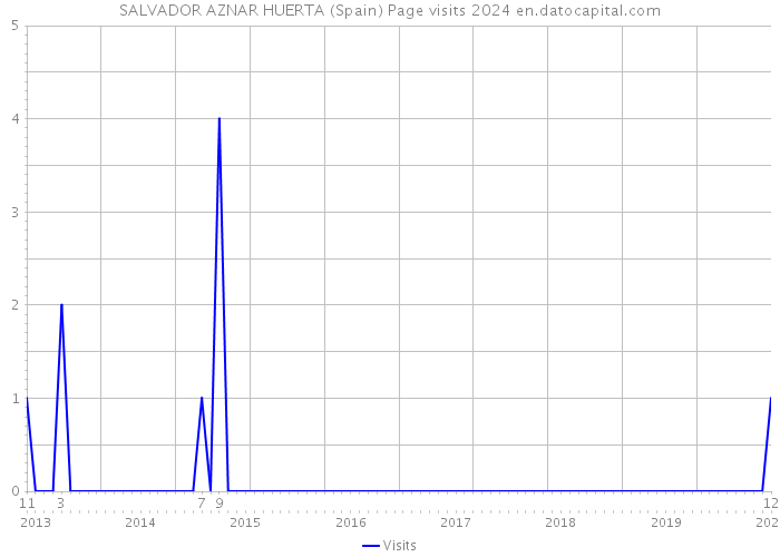 SALVADOR AZNAR HUERTA (Spain) Page visits 2024 