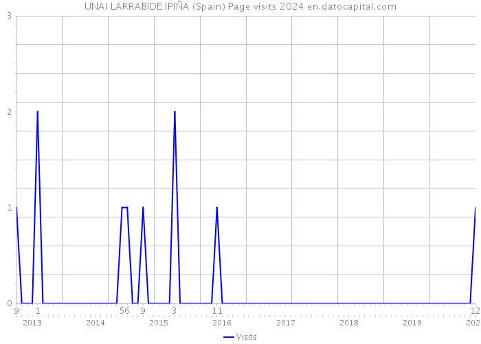 UNAI LARRABIDE IPIÑA (Spain) Page visits 2024 