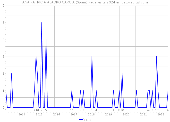 ANA PATRICIA ALADRO GARCIA (Spain) Page visits 2024 