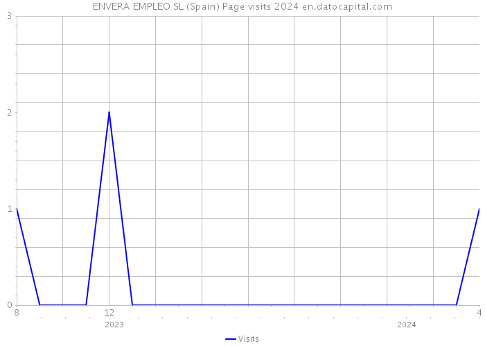 ENVERA EMPLEO SL (Spain) Page visits 2024 