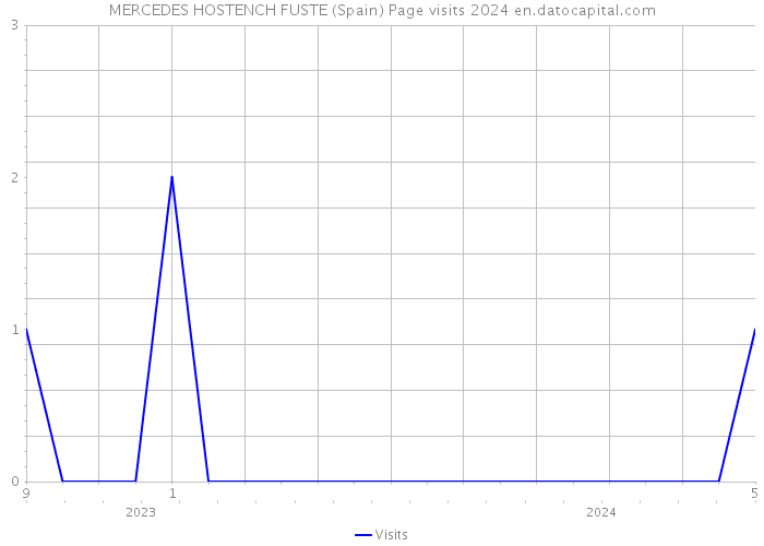 MERCEDES HOSTENCH FUSTE (Spain) Page visits 2024 