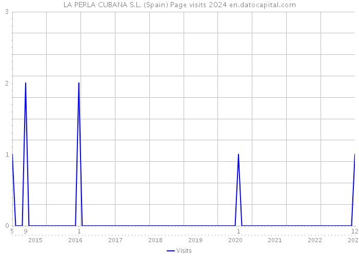 LA PERLA CUBANA S.L. (Spain) Page visits 2024 