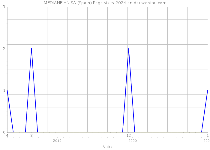 MEDIANE ANISA (Spain) Page visits 2024 