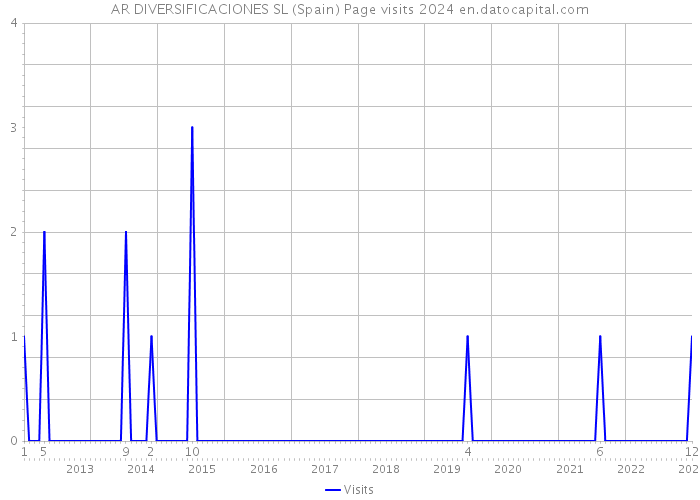 AR DIVERSIFICACIONES SL (Spain) Page visits 2024 