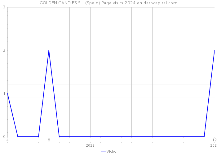 GOLDEN CANDIES SL. (Spain) Page visits 2024 
