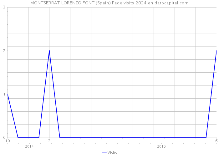 MONTSERRAT LORENZO FONT (Spain) Page visits 2024 