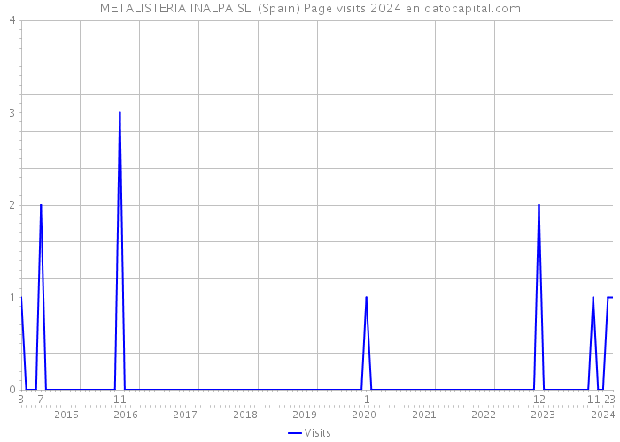 METALISTERIA INALPA SL. (Spain) Page visits 2024 