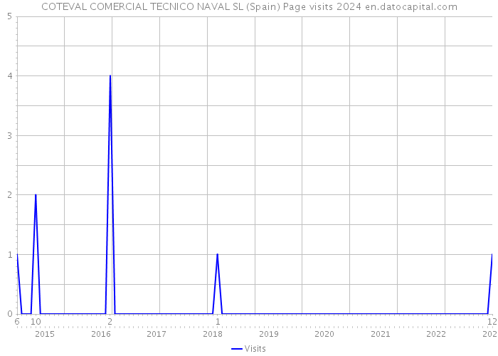 COTEVAL COMERCIAL TECNICO NAVAL SL (Spain) Page visits 2024 