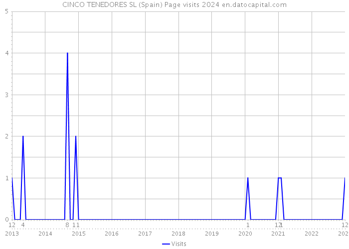 CINCO TENEDORES SL (Spain) Page visits 2024 