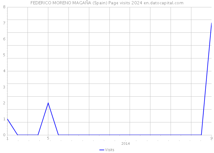 FEDERICO MORENO MAGAÑA (Spain) Page visits 2024 