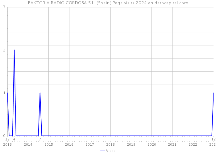 FAKTORIA RADIO CORDOBA S.L. (Spain) Page visits 2024 