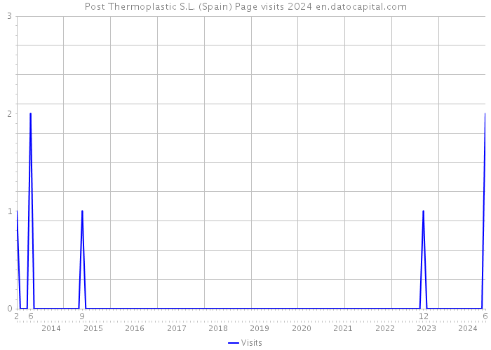 Post Thermoplastic S.L. (Spain) Page visits 2024 