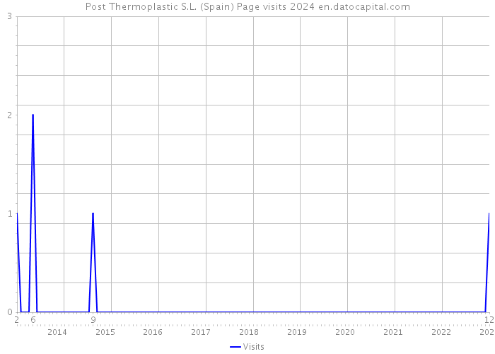 Post Thermoplastic S.L. (Spain) Page visits 2024 