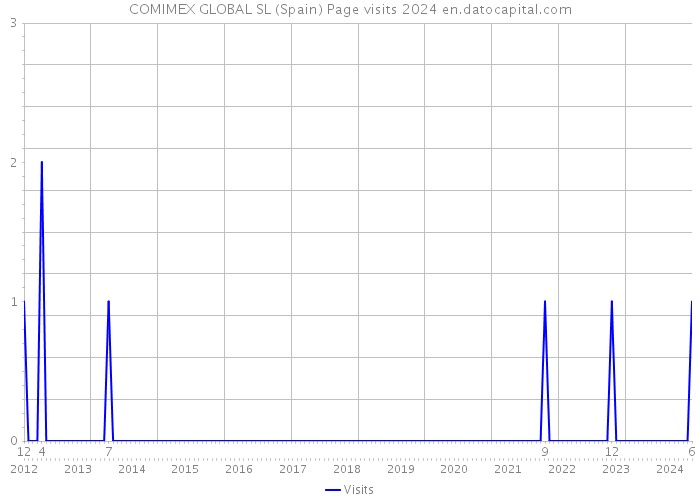 COMIMEX GLOBAL SL (Spain) Page visits 2024 