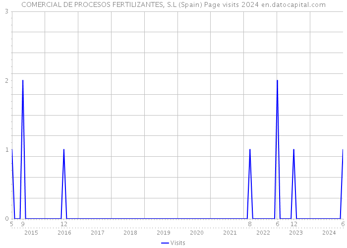 COMERCIAL DE PROCESOS FERTILIZANTES, S.L (Spain) Page visits 2024 