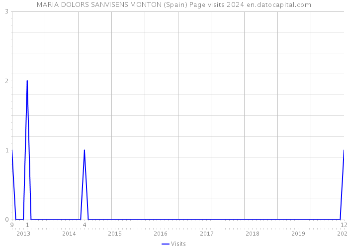 MARIA DOLORS SANVISENS MONTON (Spain) Page visits 2024 