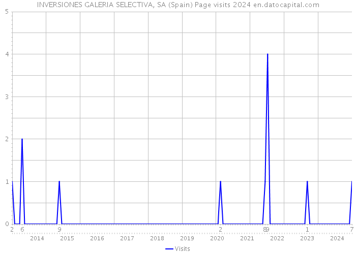 INVERSIONES GALERIA SELECTIVA, SA (Spain) Page visits 2024 