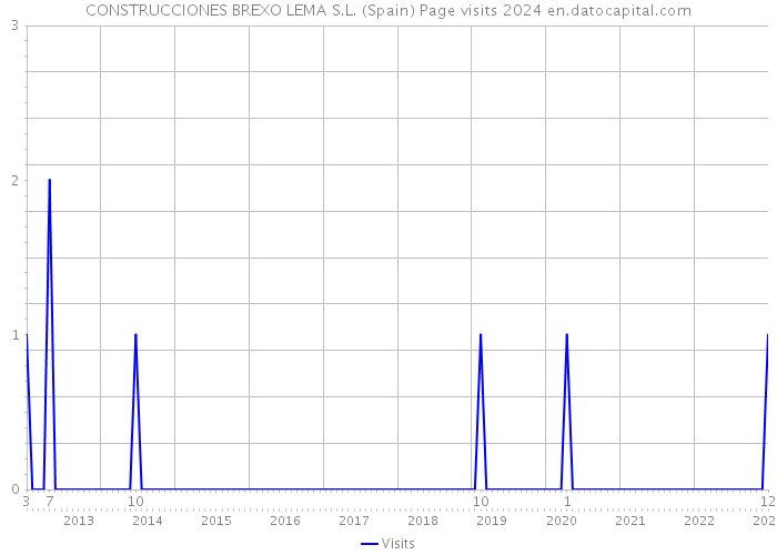 CONSTRUCCIONES BREXO LEMA S.L. (Spain) Page visits 2024 