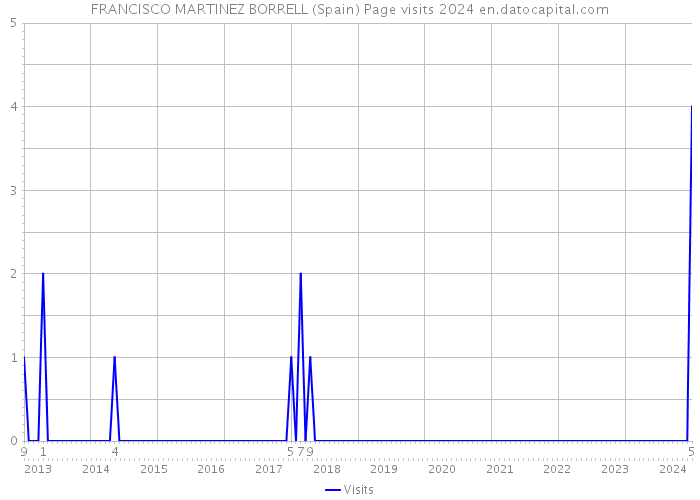 FRANCISCO MARTINEZ BORRELL (Spain) Page visits 2024 