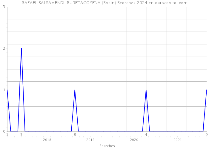 RAFAEL SALSAMENDI IRURETAGOYENA (Spain) Searches 2024 