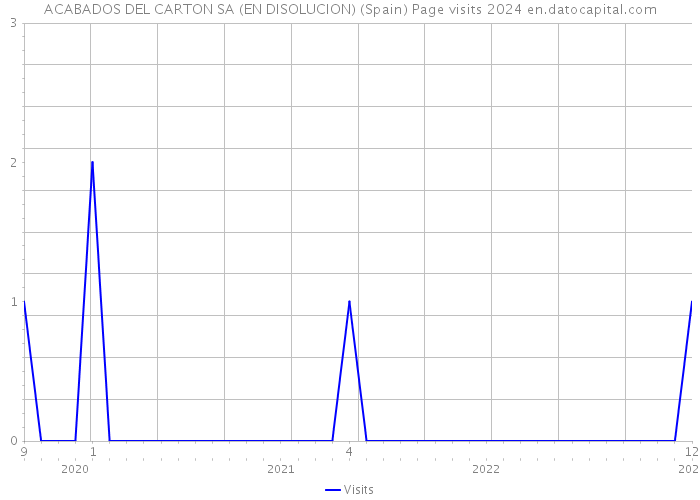 ACABADOS DEL CARTON SA (EN DISOLUCION) (Spain) Page visits 2024 