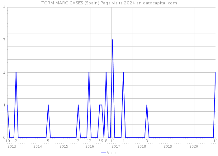 TORM MARC CASES (Spain) Page visits 2024 