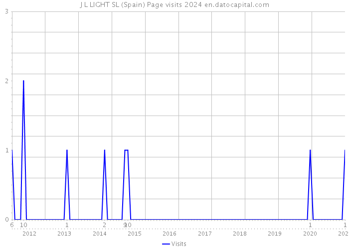 J L LIGHT SL (Spain) Page visits 2024 