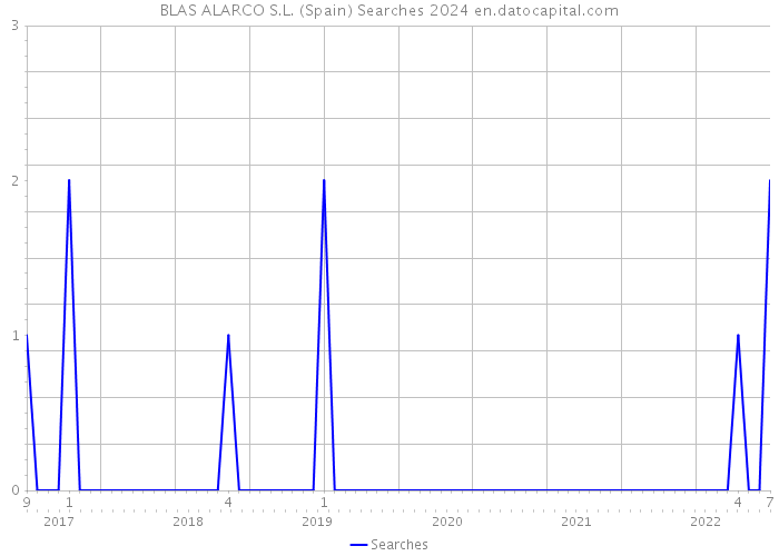 BLAS ALARCO S.L. (Spain) Searches 2024 