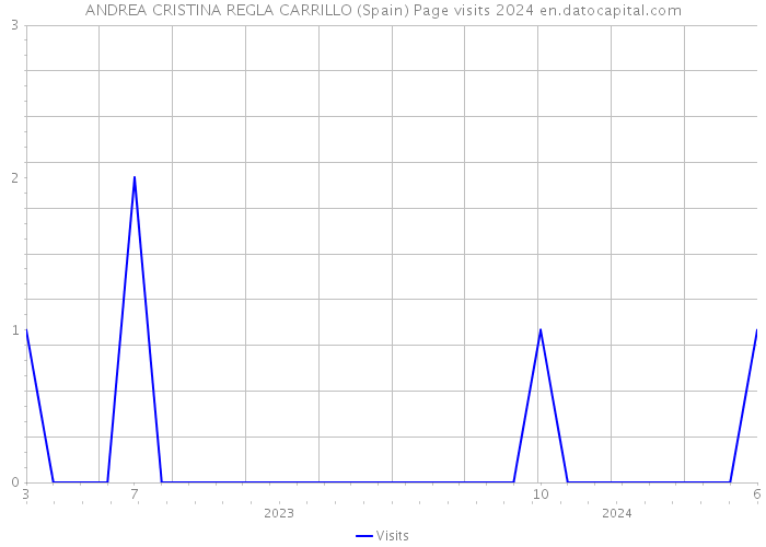 ANDREA CRISTINA REGLA CARRILLO (Spain) Page visits 2024 