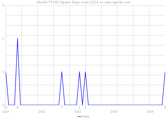 SALAH TYASS (Spain) Page visits 2024 