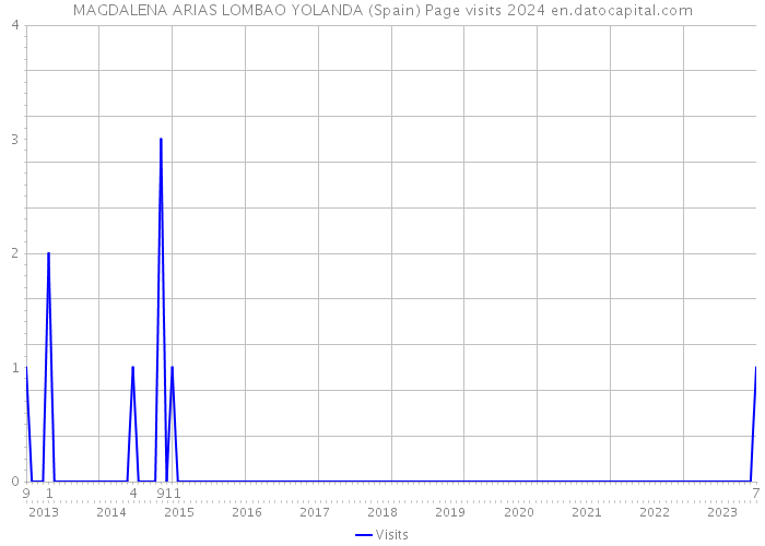 MAGDALENA ARIAS LOMBAO YOLANDA (Spain) Page visits 2024 