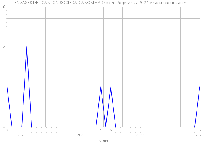 ENVASES DEL CARTON SOCIEDAD ANONIMA (Spain) Page visits 2024 