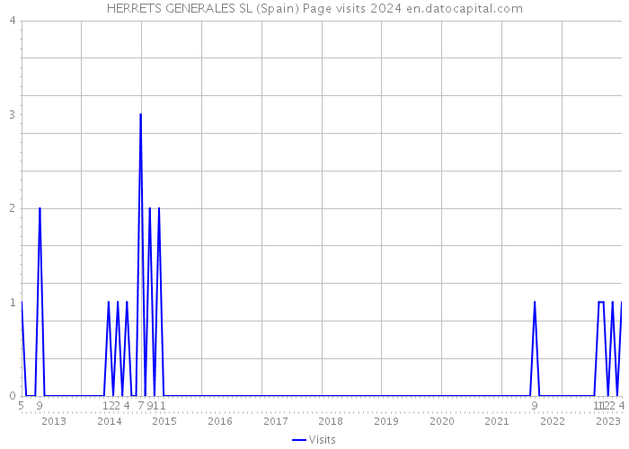 HERRETS GENERALES SL (Spain) Page visits 2024 