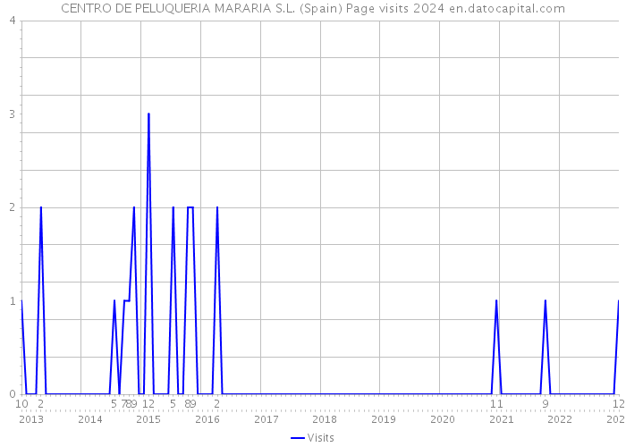 CENTRO DE PELUQUERIA MARARIA S.L. (Spain) Page visits 2024 