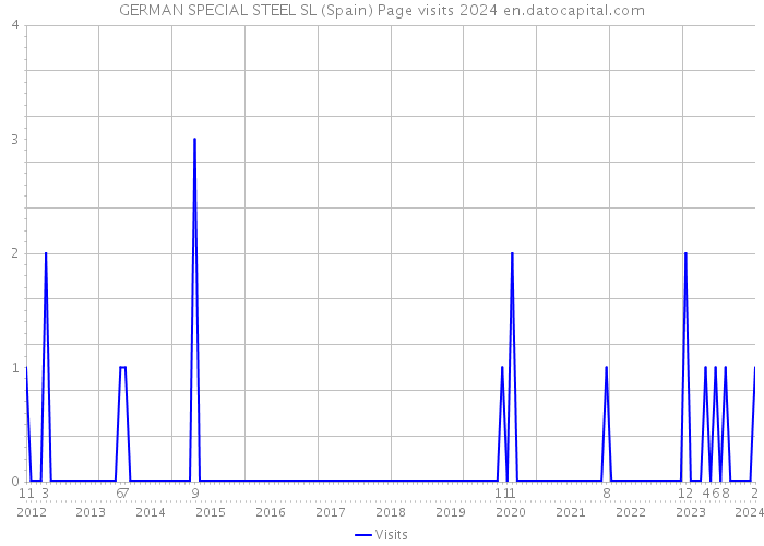 GERMAN SPECIAL STEEL SL (Spain) Page visits 2024 
