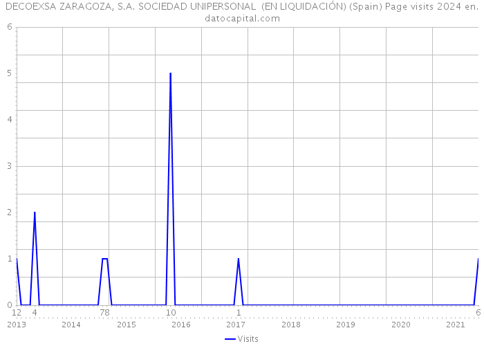 DECOEXSA ZARAGOZA, S.A. SOCIEDAD UNIPERSONAL (EN LIQUIDACIÓN) (Spain) Page visits 2024 