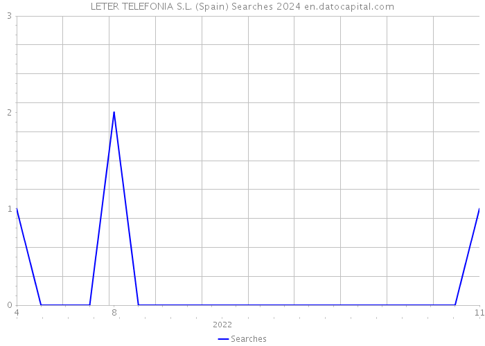 LETER TELEFONIA S.L. (Spain) Searches 2024 