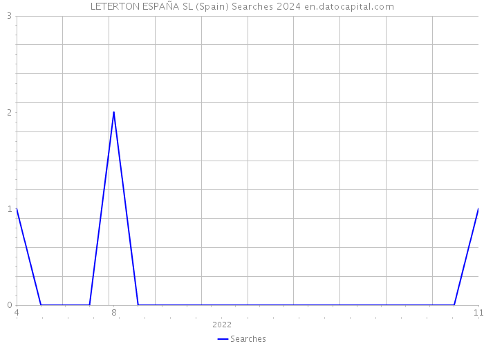 LETERTON ESPAÑA SL (Spain) Searches 2024 