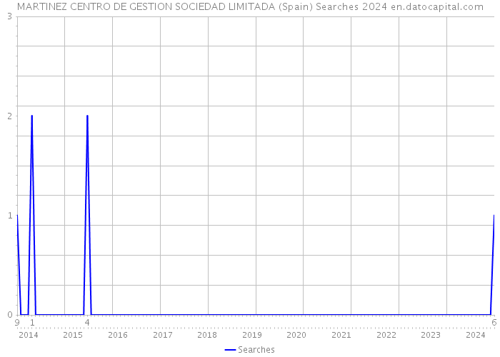 MARTINEZ CENTRO DE GESTION SOCIEDAD LIMITADA (Spain) Searches 2024 