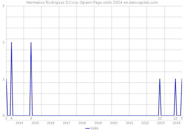 Hermanos Rodriguez S.Coop (Spain) Page visits 2024 