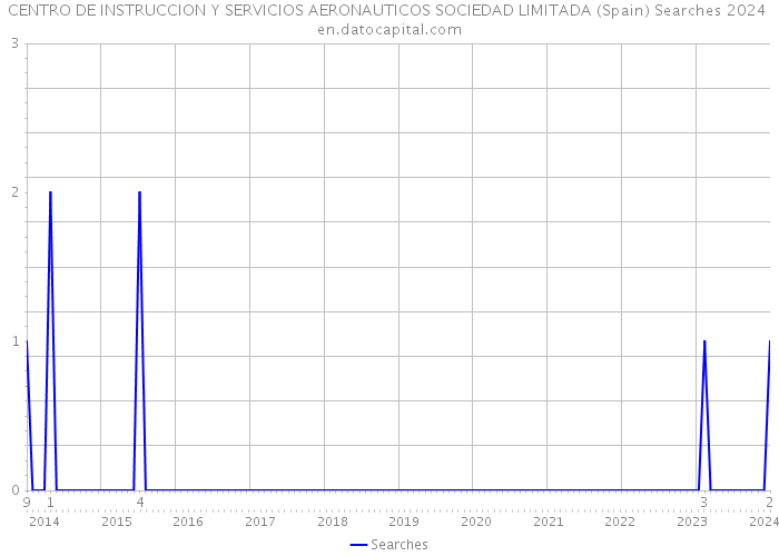CENTRO DE INSTRUCCION Y SERVICIOS AERONAUTICOS SOCIEDAD LIMITADA (Spain) Searches 2024 