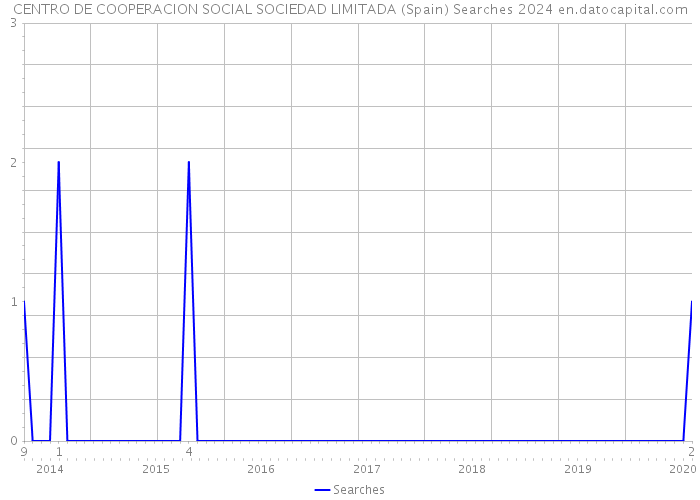 CENTRO DE COOPERACION SOCIAL SOCIEDAD LIMITADA (Spain) Searches 2024 