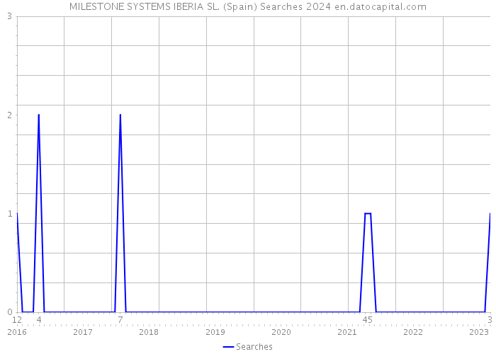 MILESTONE SYSTEMS IBERIA SL. (Spain) Searches 2024 