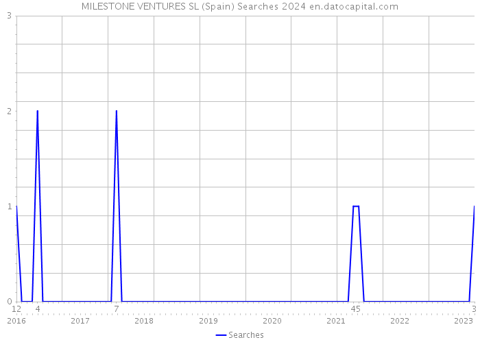 MILESTONE VENTURES SL (Spain) Searches 2024 
