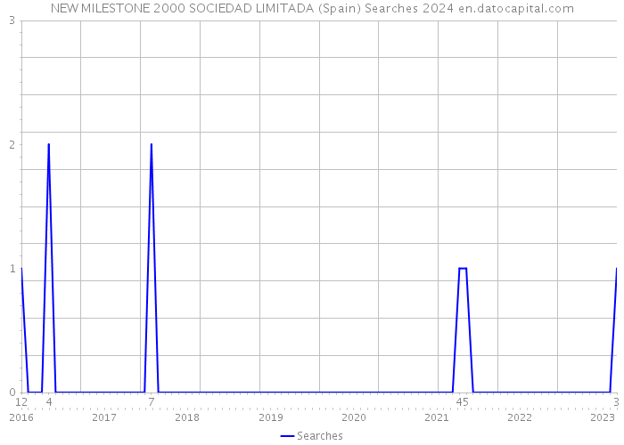 NEW MILESTONE 2000 SOCIEDAD LIMITADA (Spain) Searches 2024 